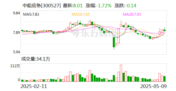 配資炒股優(yōu)質(zhì)平臺(tái) 中船應(yīng)急：為軍隊(duì)遂行作戰(zhàn)、政府保通救災(zāi)、企業(yè)工程施工提供產(chǎn)品、服務(wù)和解決方案